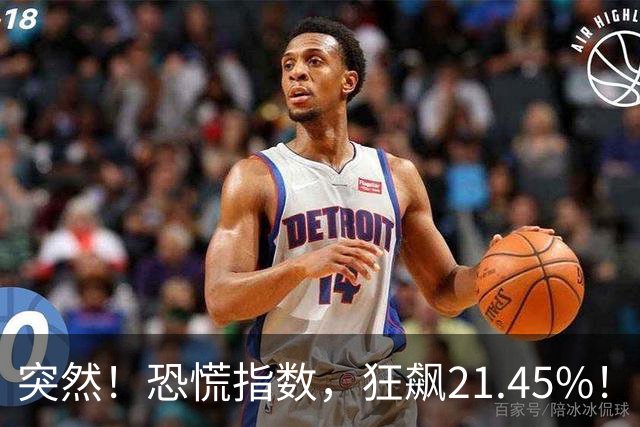 突然！恐慌指数，狂飙21.45%！